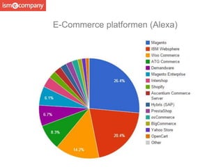 E-Commerce platformen (Alexa)
 