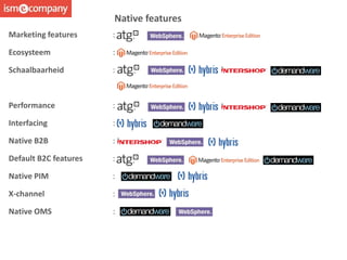 Marketing features :
Ecosysteem :
Schaalbaarheid :
Performance :
Interfacing :
Native B2B :
Default B2C features :
Native PIM :
X-channel :
Native OMS :
Native features
 