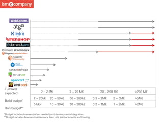 Turnover
expected
Build budget*
Run budget**
0 – 2 M€ 2 – 20 M€ 20 – 200 M€ >200 M€
7 – 20k€ 20 – 50k€ 50 – 300k€ 0.3 – 2M€ 2 – 5M€ >5M€
5 k€< 10 – 30k€ 30 – 200k€ 0.2 – 1M€ 1 – 2M€ >2M€
*Budget includes licenses (when needed) and developments/integration
**Budget includes licenses/maintenance fees, site enhancements and hosting.
 
