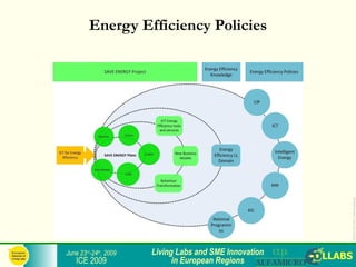 Energy Efficiency Policies




                                                        ICE2009-COLLABS_3-slide-template.ppt
June 23rd-24th, 2009   Living Labs and SME Innovation
   ICE 2009                  in European Regions
 