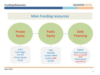 13
SOLOMONCAPITAL
April 2015
Main Funding resources
Private
Equity
Public
Equity
Debt
Financing
Seed
Early Stage
Pre IPO
Private Equity
funds
TASE
NASDAQ
London MAIN
London AIM
US OTC
BANKS
Debt financing
Restructuring/MBO
/M&A
Public Bonds
Large/Mid Cap
Funding Resources
 