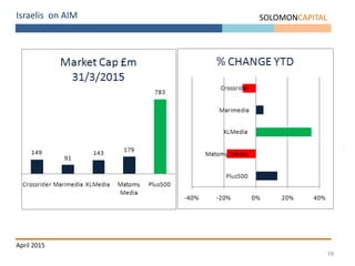 19
SOLOMONCAPITAL
April 2015
Israelis on AIM
 