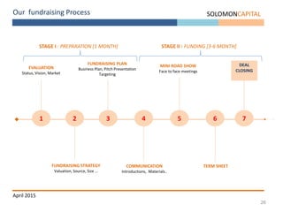 26
Our fundraising Process SOLOMONCAPITAL
April 2015
1 2 3 4
EVALUATION
Status, Vision, Market
FUNDRAISING STRATEGY
Valuation, Source, Size …
FUNDRAISING PLAN
Business Plan, Pitch Presentation
Targeting
COMMUNICATION
Introductions, Materials..
5
MINI ROAD SHOW
Face to face meetings
6
TERM SHEET
7
DEAL
CLOSING
STAGE I : PREPARATION [1 MONTH] STAGE II : FUNDING [3-6 MONTH]
 
