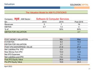 28
Valuation SOLOMONCAPITAL
April 2015
The Valuation Model for AIM FLOTATION'S
Company : xyz : AIM Sector : Software & Computer Services
$m 2014 2015 Post 2016
Revenues 5 7 19
EBITDA 0.7 1.4 4
% of 50% 50%
EBITDA FOR VALUATION 2.7
POST MONEY VALUATION Min Max
EV/EBITDA 8.0 10.0
EBITDA FOR VALUATION 2.7 2.7
POST IPO ENTERPRISE VALUE 21.6 27.0
Net Liabilities Pre IPO 2.0 2.0
New Money from IPO 10.0 10.0
Net IPO Expenses 1.0 1.0
Net Liabilities post IPO -7.0 -7.0
Post IPO Equity Value 28.6 34.0
Pre IPO Equity Value 18.6 24.0
 