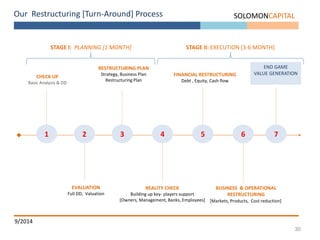30
Our Restructuring [Turn-Around] Process
1 2 3 4
CHECK UP
Basic Analysis & DD
EVALUATION
Full DD, Valuation
RESTRUCTURING PLAN
Strategy, Business Plan
Restructuring Plan
REALITY CHECK
Building up key- players support
[Owners, Management, Banks, Employees]
5
FINANCIAL RESTRUCTURING
Debt , Equity, Cash flow
6
BUSINESS & OPERATIONAL
RESTRUCTURING
[Markets, Products, Cost reduction]
7
END GAME
VALUE GENERATION
STAGE II: EXECUTION [3-6 MONTH]STAGE I: PLANNING [1 MONTH]
SOLOMONCAPITAL
9/2014
 