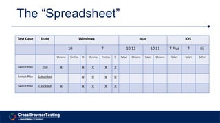 Interface Testing Spreadsheet Manual, Visual, and Automated Testing For Web Apps | PPTX