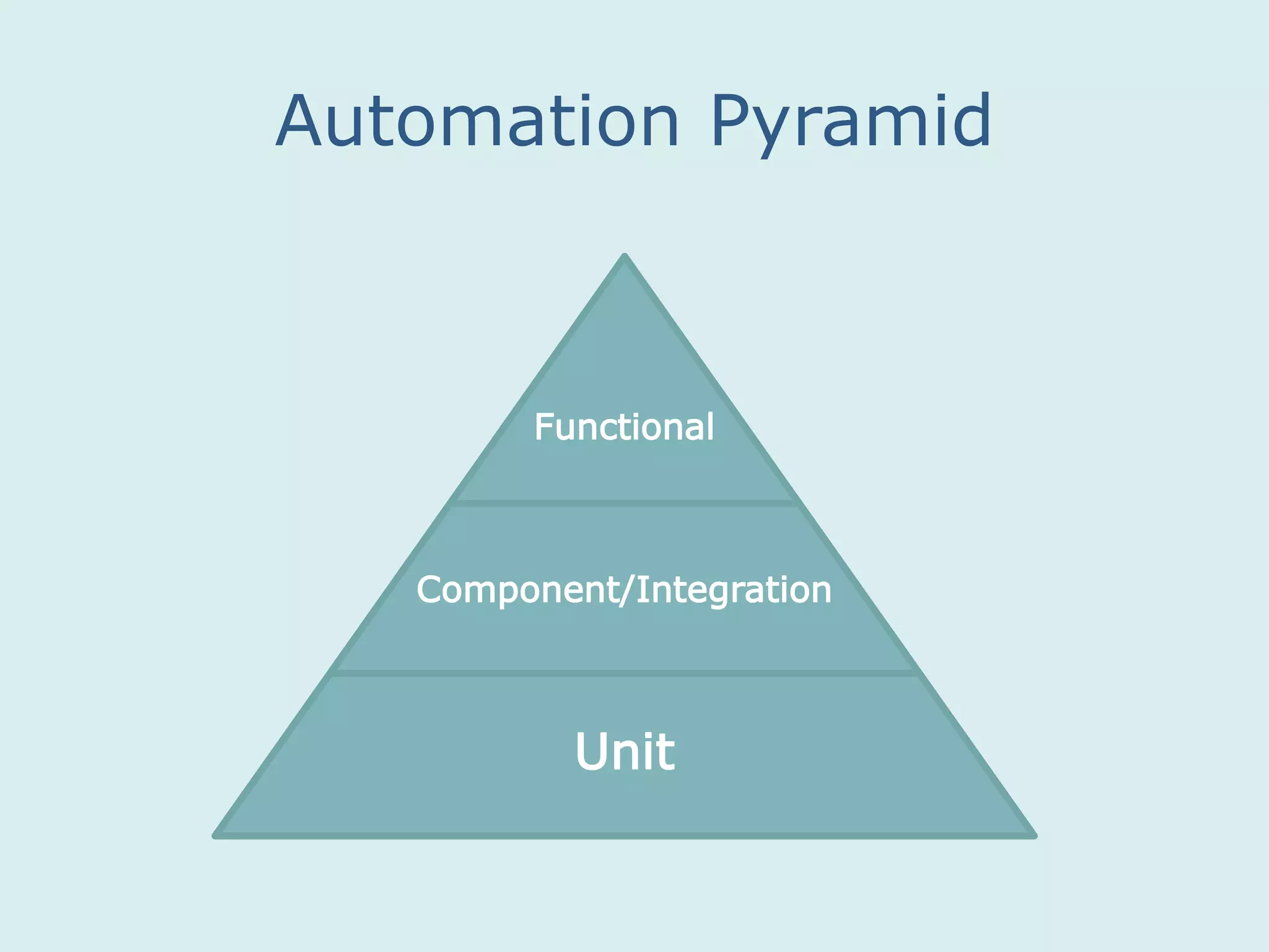 Unit
Component/Integration
Functional
Automation Pyramid
 