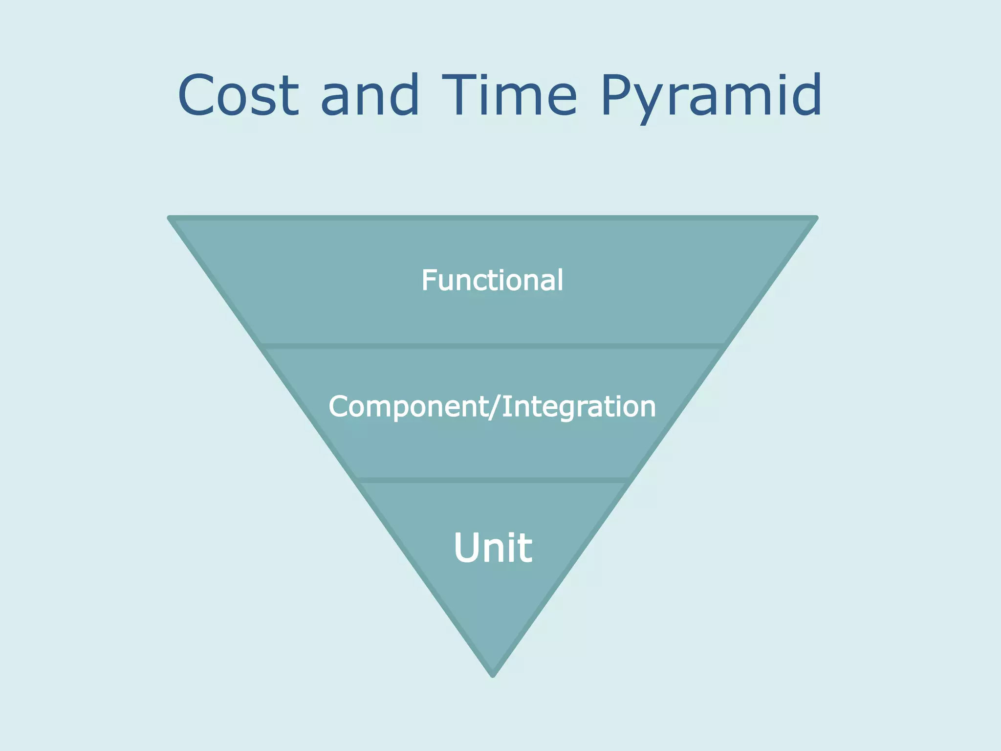 Unit
Component/Integration
Functional
Cost and Time Pyramid
 