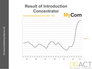 Result of Introduction
                                Concentrator
Omzetontwikkeling MyCom.NL
 