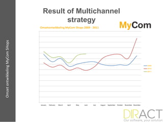 Result of Multichannel
                                        strategy
Omzet ontwikkeling MyCom SHops
 