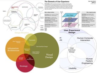 http://www.kickerstudio.com/blog/images/ux.jpghttp://www.jjg.net/elements/pdf/elements.pdfhttp://www.montparnas.com/articles/wp-content/uploads/2006/10/user%20experience%20design%20explained.gif http://mickwinters.com/wp-content/uploads/2010/02/venn1.gif