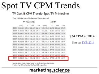 Spot TV CPM Trends
$34 CPM in 2014
Source: TVB 2014
 