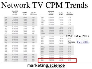 Network TV CPM Trends
$25 CPM in 2013
Source: TVB 2014
 