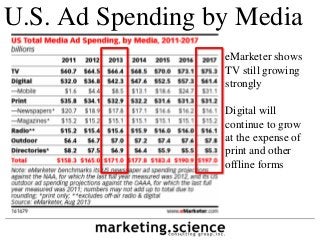 U.S. Ad Spending by Media
Source: eMarketer, August 2013
eMarketer shows
TV still growing
strongly
Digital will
continue to grow
at the expense of
print and other
offline forms
 