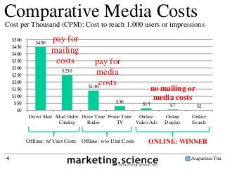 Comparative Media Costs
Cost per Thousand (CPM): Cost to reach 1,000 users or impressions
$450
$250
$140
$30 $15 $7 $2
$0
$50
$100
$150
$200
$250
$300
$350
$400
$450
$500
Direct Mail Mail Order
Catalog
Drive Time
Radio
Prime Time
TV
Online
Video Ads
Online
Display
Online
Search
pay for
mailing
costs
Offline: w/o Unit Costs ONLINE: WINNER
pay for
media
costs
no mailing or
media costs
Offline: w/ Unit Costs
Augustine Fou- 4 -
 