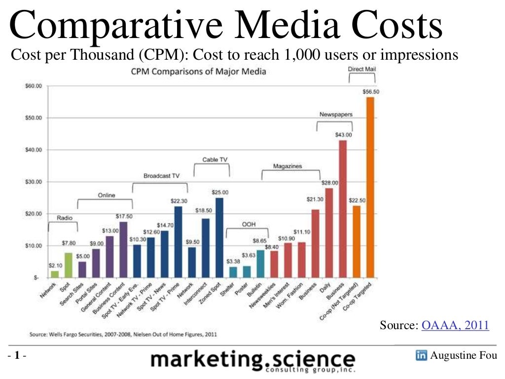 Cross Channel Media Costs Comparison CPM Basis by Augustine Fou