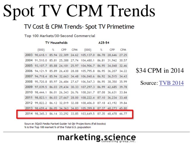 Cross Channel Media Costs Comparison Cpm Basis By Augustine Fou