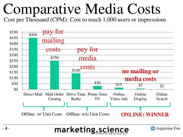 Advertising Cost Comparison Chart