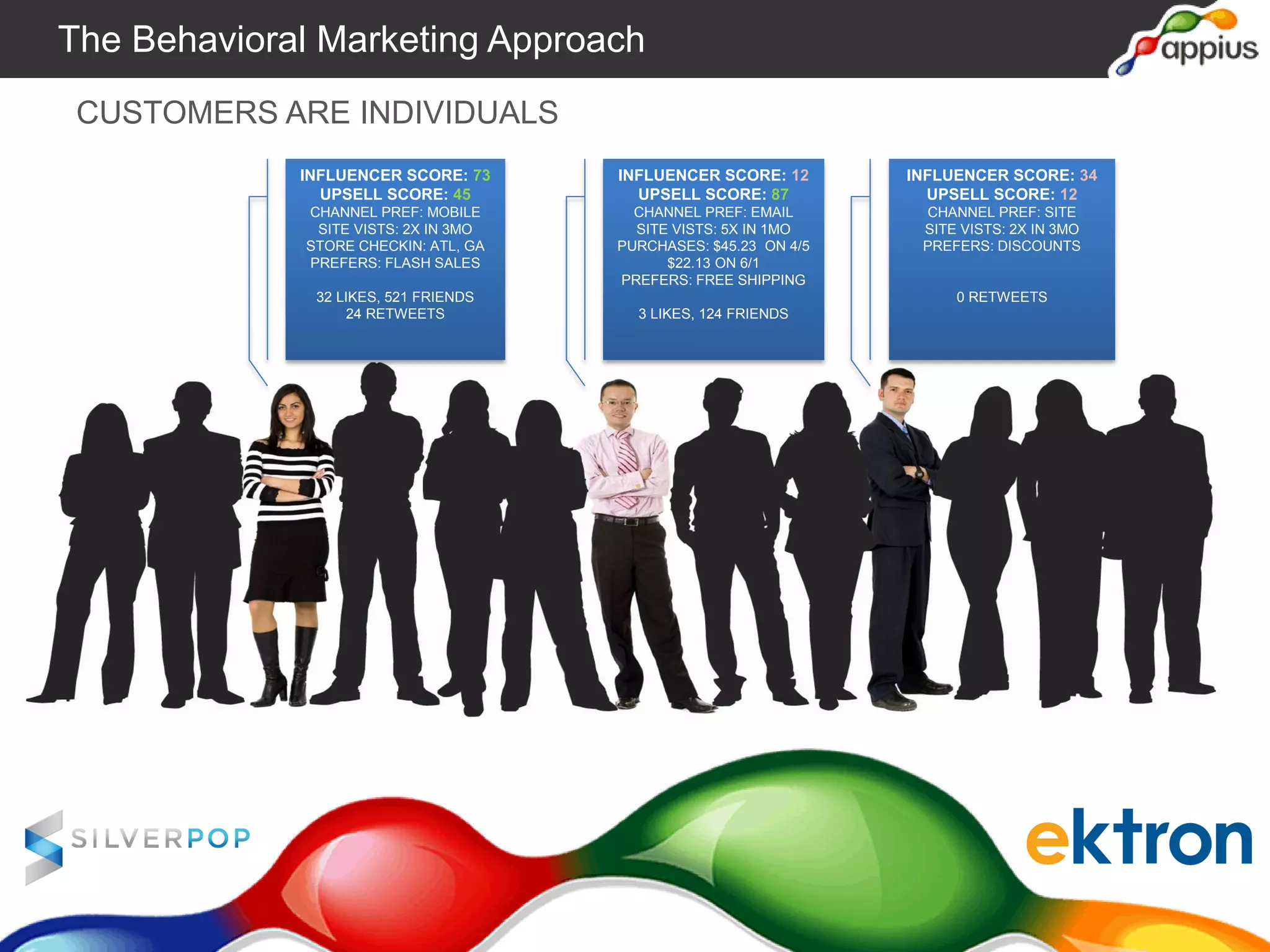 CUSTOMERS ARE INDIVIDUALS
INFLUENCER SCORE: 73
UPSELL SCORE: 45
CHANNEL PREF: MOBILE
SITE VISTS: 2X IN 3MO
STORE CHECKIN: ATL, GA
PREFERS: FLASH SALES
32 LIKES, 521 FRIENDS
24 RETWEETS
INFLUENCER SCORE: 12
UPSELL SCORE: 87
CHANNEL PREF: EMAIL
SITE VISTS: 5X IN 1MO
PURCHASES: $45.23 ON 4/5
$22.13 ON 6/1
PREFERS: FREE SHIPPING
3 LIKES, 124 FRIENDS
INFLUENCER SCORE: 34
UPSELL SCORE: 12
CHANNEL PREF: SITE
SITE VISTS: 2X IN 3MO
PREFERS: DISCOUNTS
0 RETWEETS
The Behavioral Marketing Approach
 