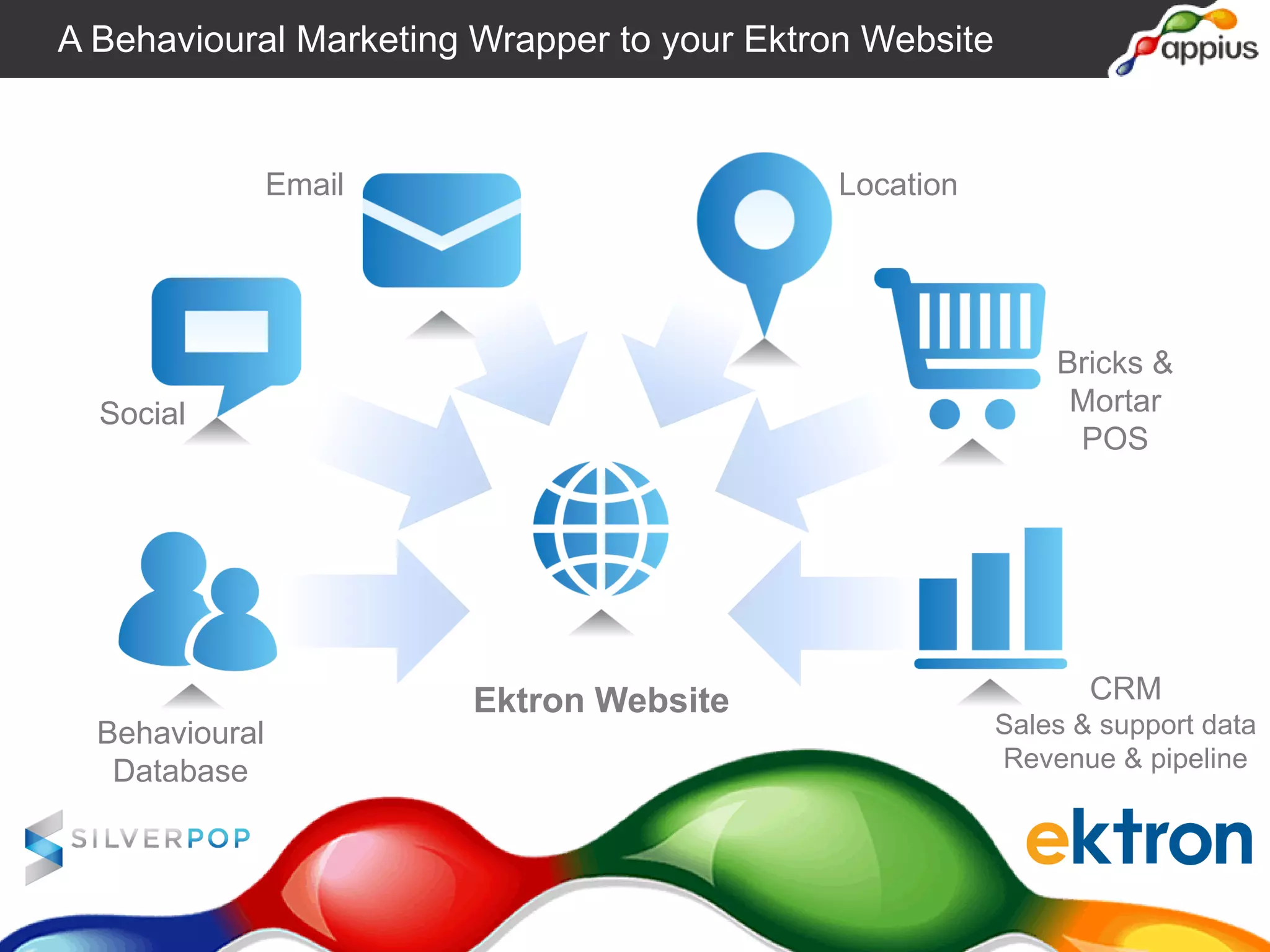 Behavioural
Database
Ektron Website
Email
Social
CRM
Sales & support data
Revenue & pipeline
Bricks &
Mortar
POS
Location
A Behavioural Marketing Wrapper to your Ektron Website
 