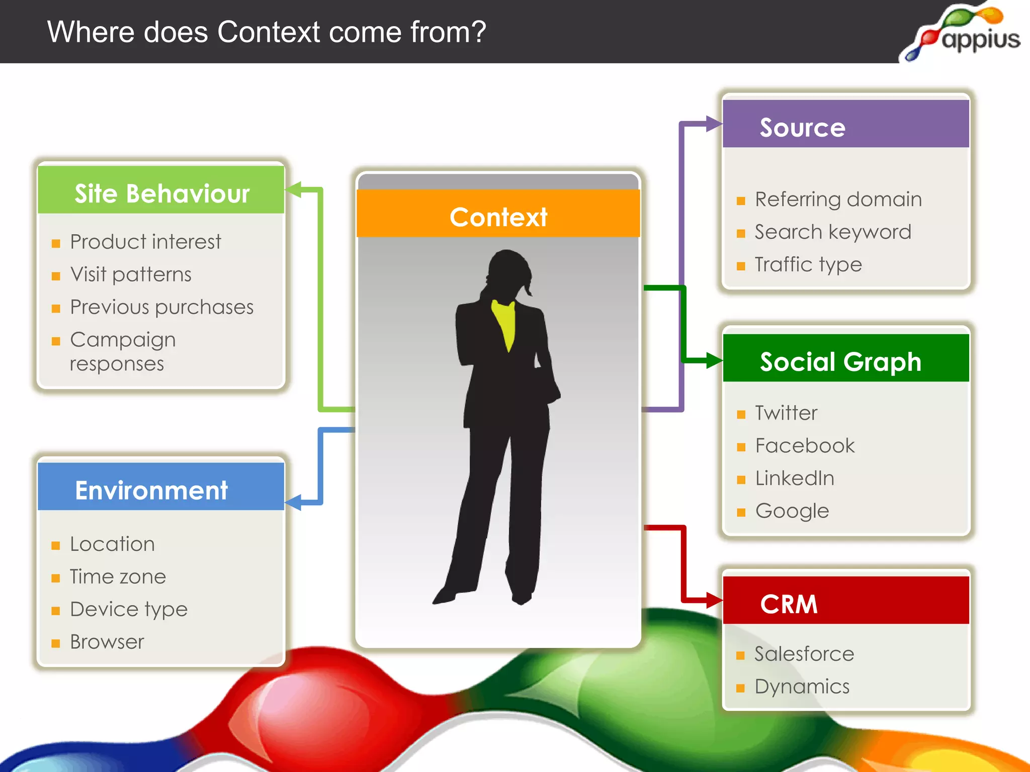  Product interest
 Visit patterns
 Previous purchases
 Campaign
responses
Site Behaviour
 Location
 Time zone
 Device type
 Browser
Environment
 Referring domain
 Search keyword
 Traffic type
Source
 Salesforce
 Dynamics
CRM
Context
 Twitter
 Facebook
 LinkedIn
 Google
Social Graph
Where does Context come from?
 