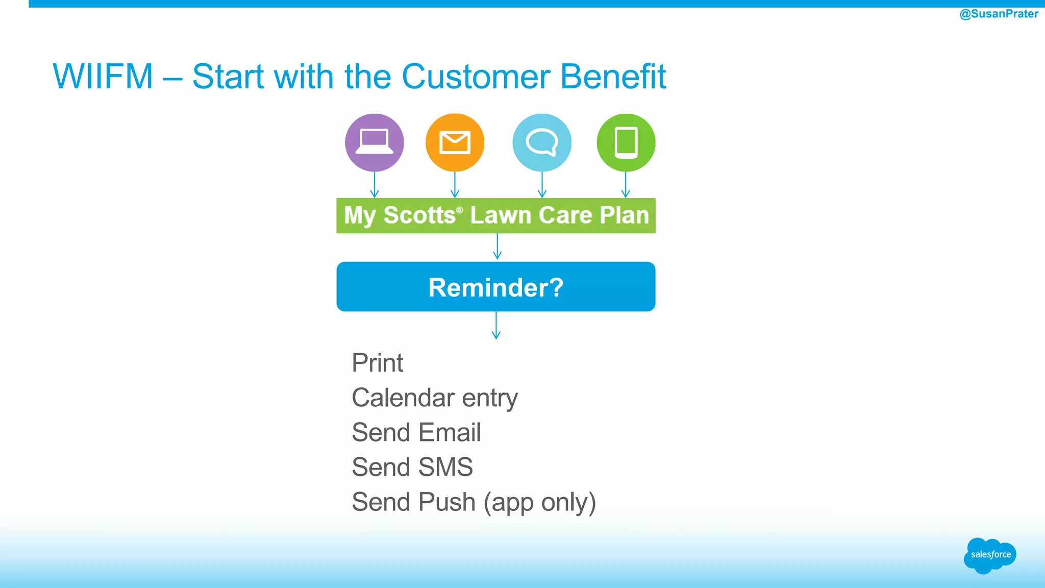 WIIFM – Start with the Customer Benefit
Print
Calendar entry
Send Email
Send SMS
Send Push (app only)
Reminder?
@SusanPrater
 