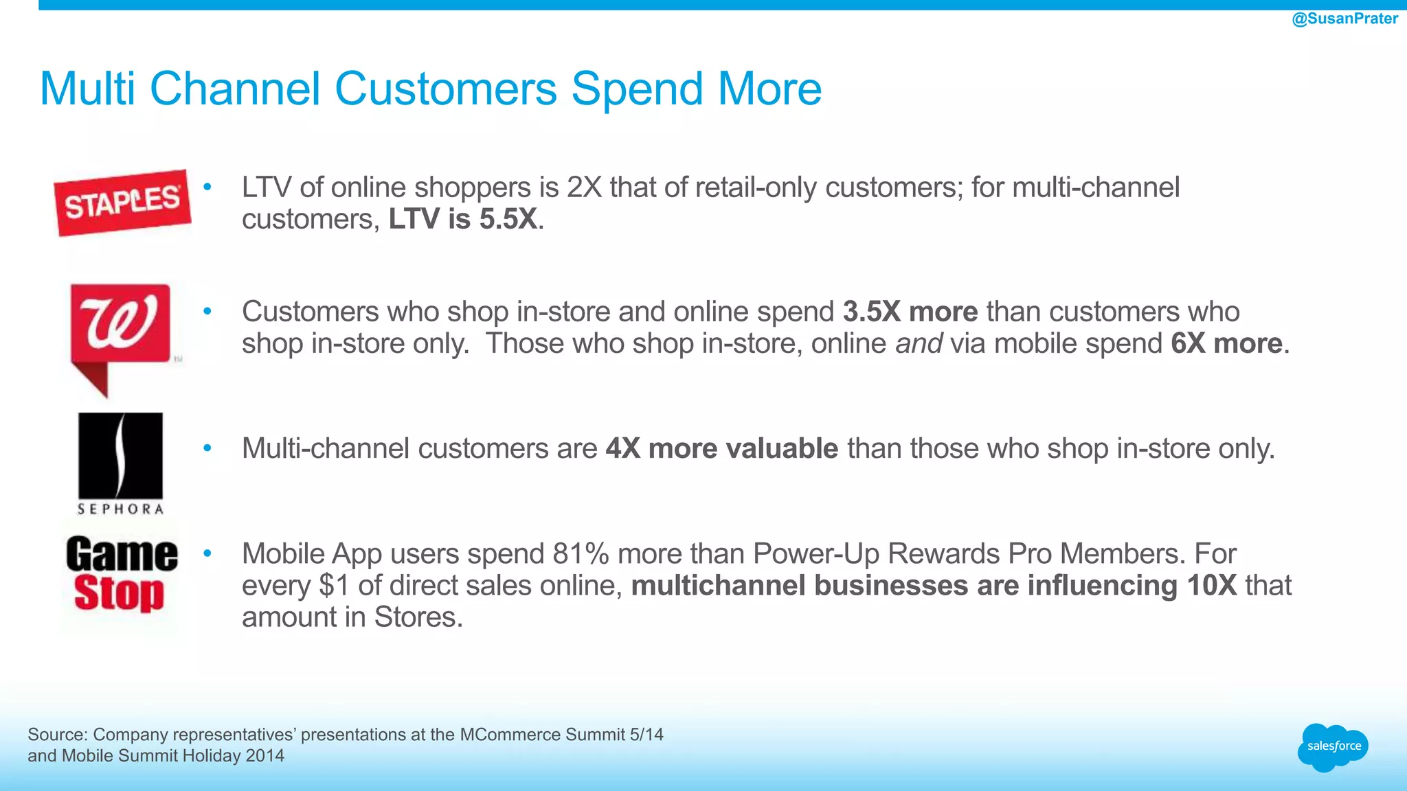 • LTV of online shoppers is 2X that of retail-only customers; for multi-channel
customers, LTV is 5.5X.
• Customers who shop in-store and online spend 3.5X more than customers who
shop in-store only. Those who shop in-store, online and via mobile spend 6X more.
• Multi-channel customers are 4X more valuable than those who shop in-store only.
• Mobile App users spend 81% more than Power-Up Rewards Pro Members. For
every $1 of direct sales online, multichannel businesses are influencing 10X that
amount in Stores.
Multi Channel Customers Spend More
Source: Company representatives’ presentations at the MCommerce Summit 5/14
and Mobile Summit Holiday 2014
@SusanPrater
 