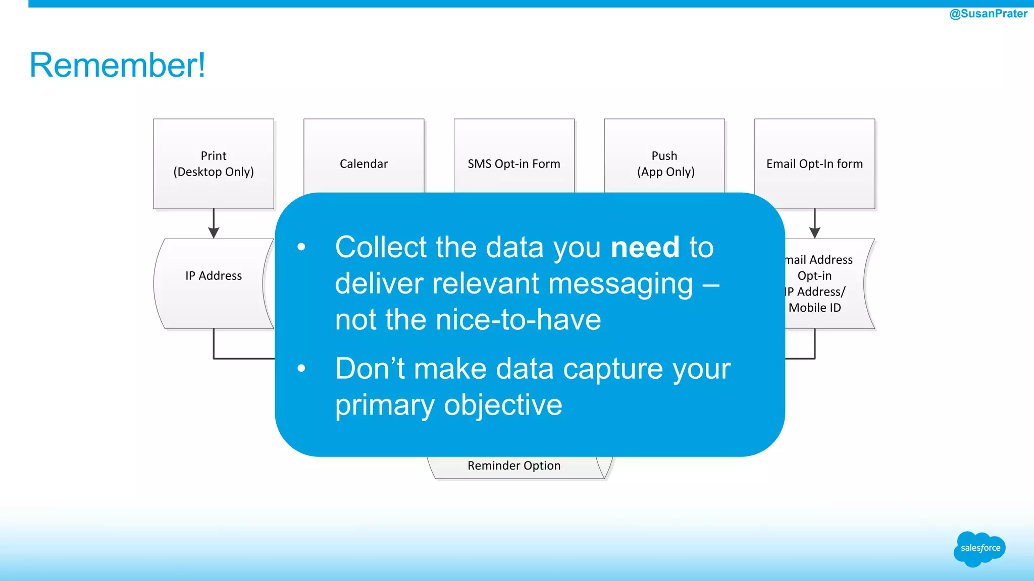 ZIP
Condition
Desired Lawn
Spreader
Reminder Option
IP Address IP Address/
Mobile ID
SMS Number
Opt-in Date
Mobile ID
Mobile ID
OS ID
Push Opt-in
Email Address
Opt-in
IP Address/
Mobile ID
Print
(Desktop Only)
Calendar Email Opt-In formSMS Opt-in Form
Push
(App Only)
• Collect the data you need to
deliver relevant messaging –
not the nice-to-have
• Don’t make data capture your
primary objective
Remember!
@SusanPrater
 