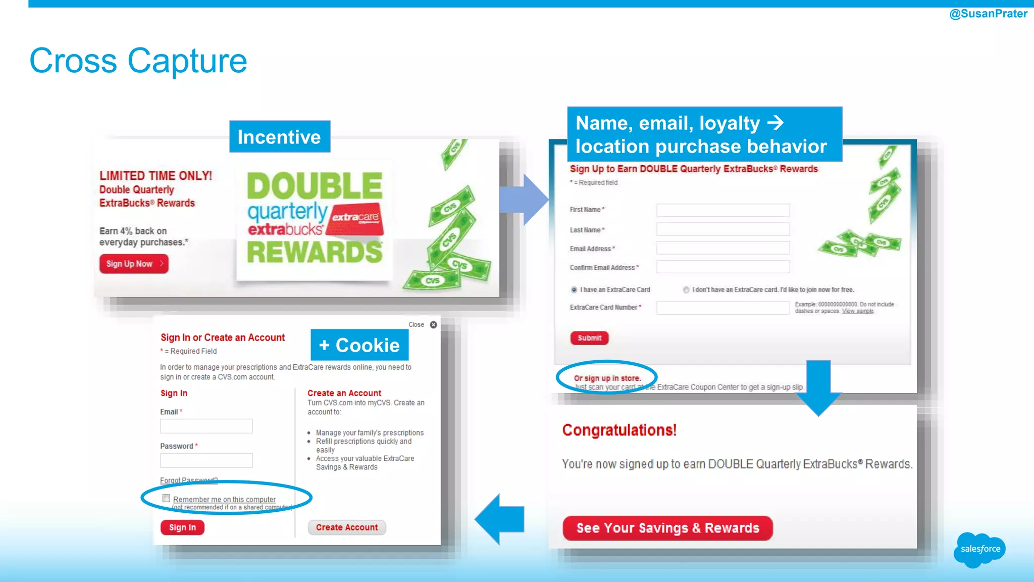 Cross Capture
Incentive
Name, email, loyalty 
location purchase behavior
+ Cookie
@SusanPrater
 