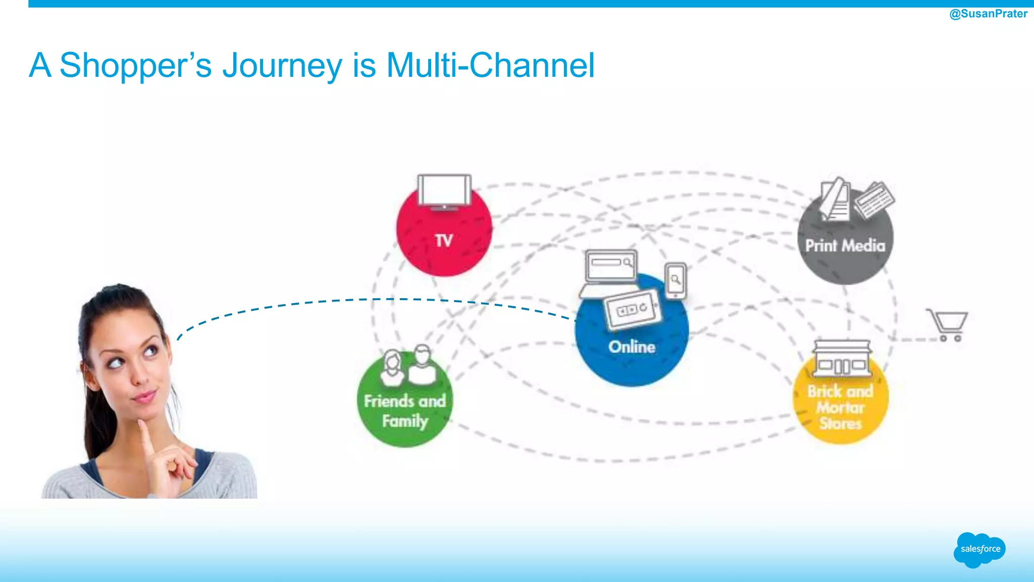 A Shopper’s Journey is Multi-Channel
@SusanPrater
 