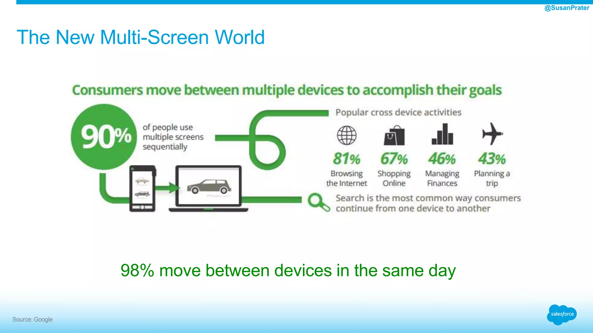 98% move between devices in the same day
The New Multi-Screen World
Source: Google
@SusanPrater
 
