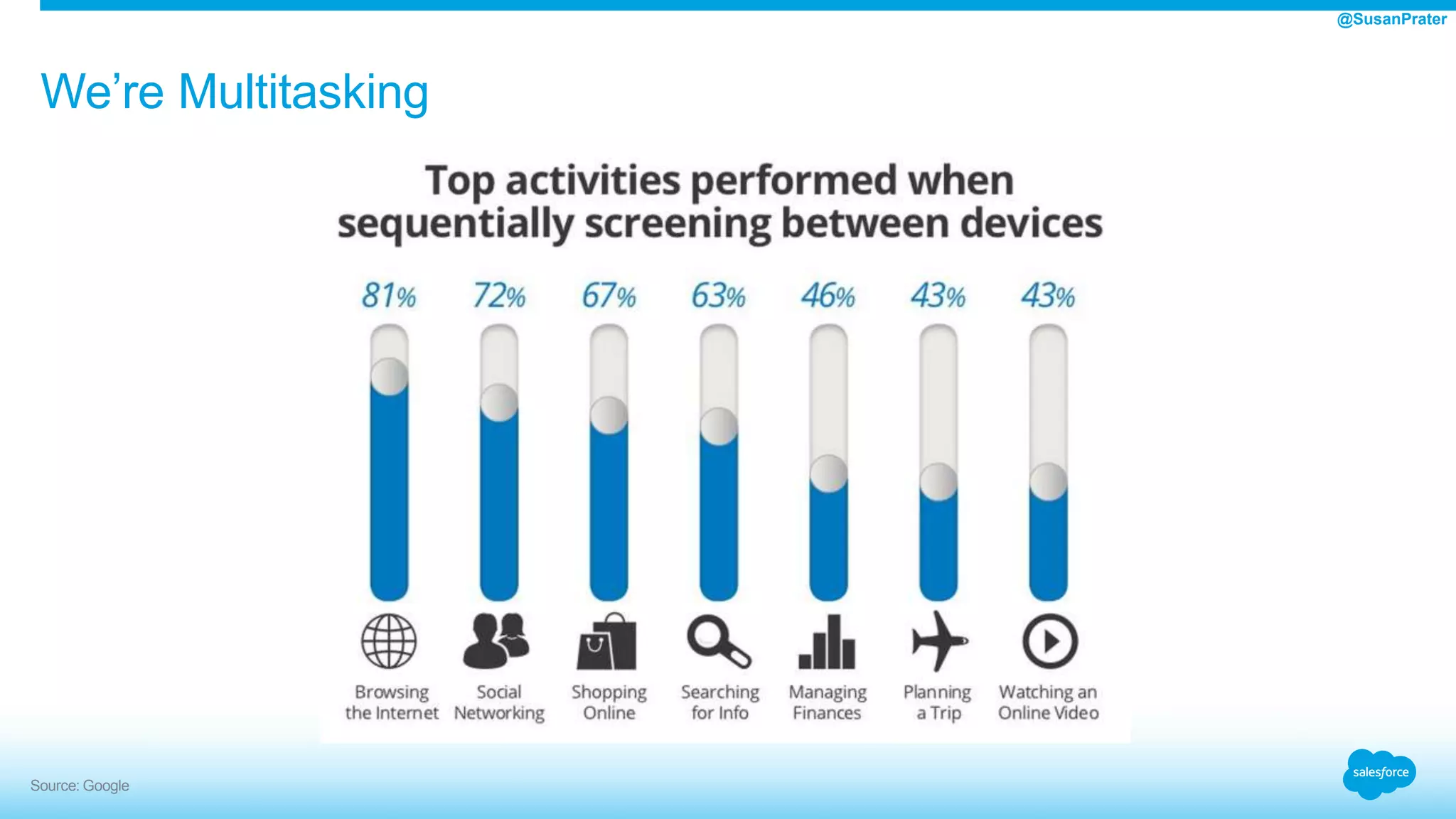 We’re Multitasking
Source: Google
@SusanPrater
 