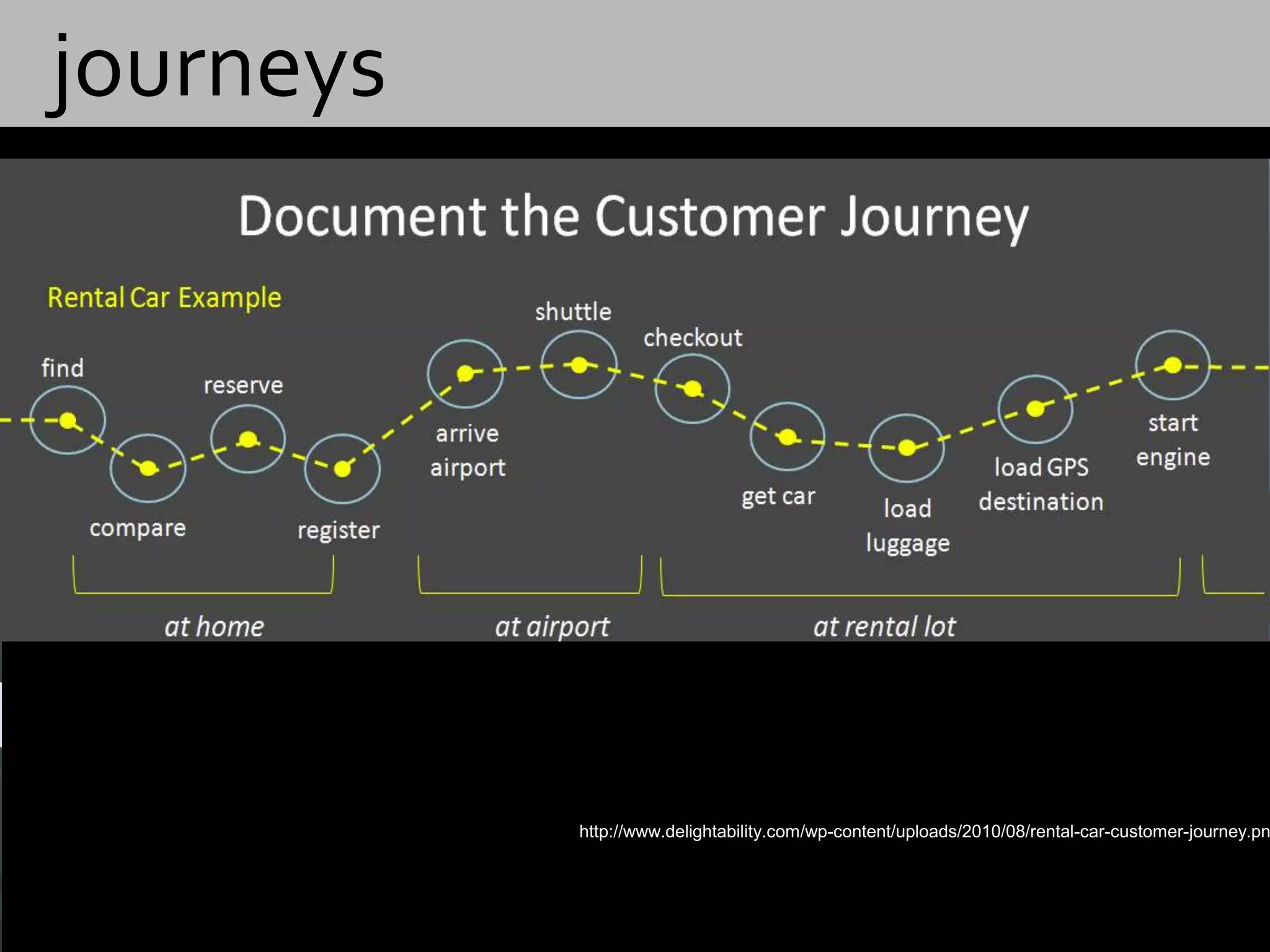   journeyshttp://www.delightability.com/wp-content/uploads/2010/08/rental-car-customer-journey.png
