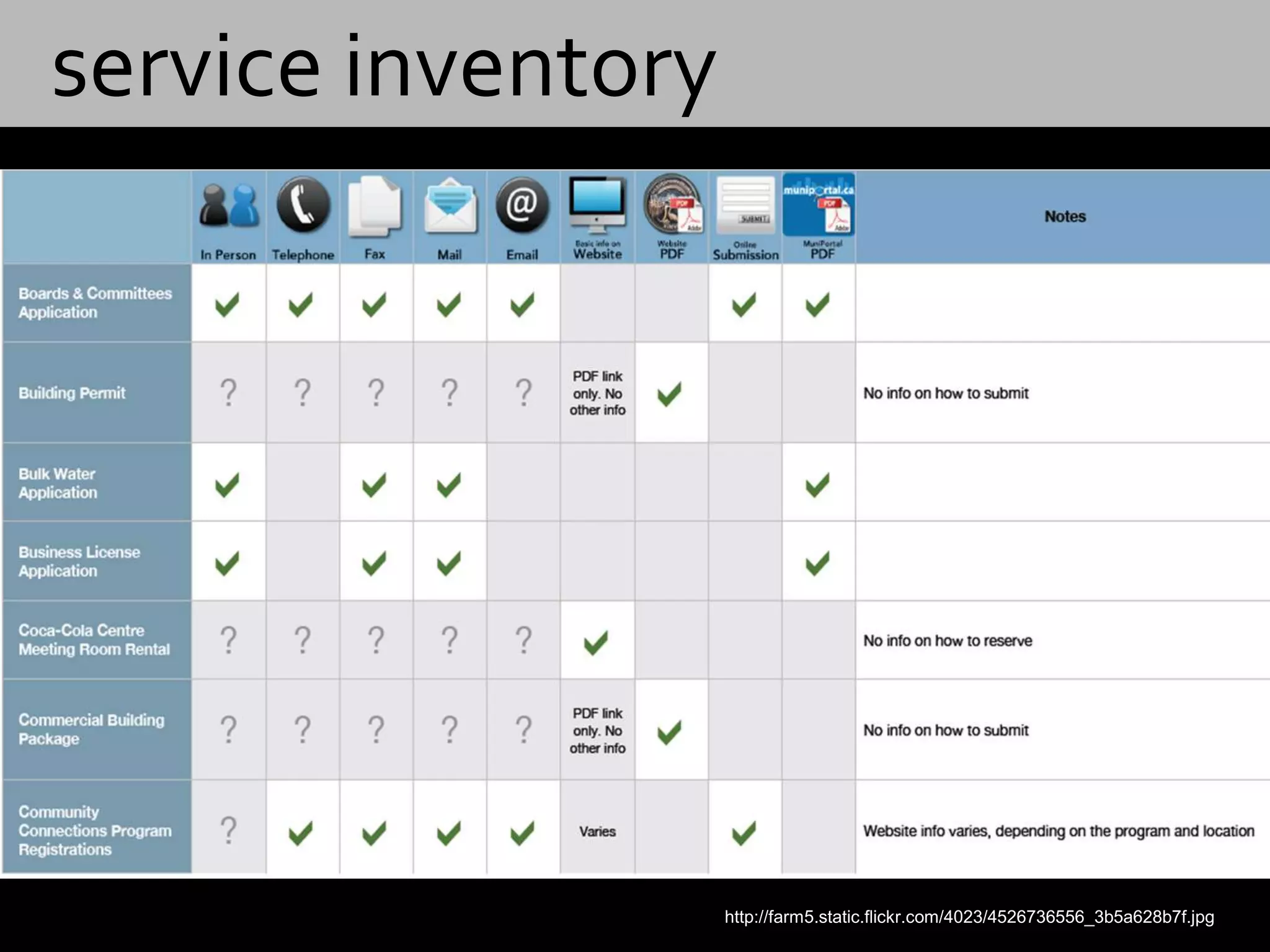  service inventoryhttp://farm5.static.flickr.com/4023/4526736556_3b5a628b7f.jpg
