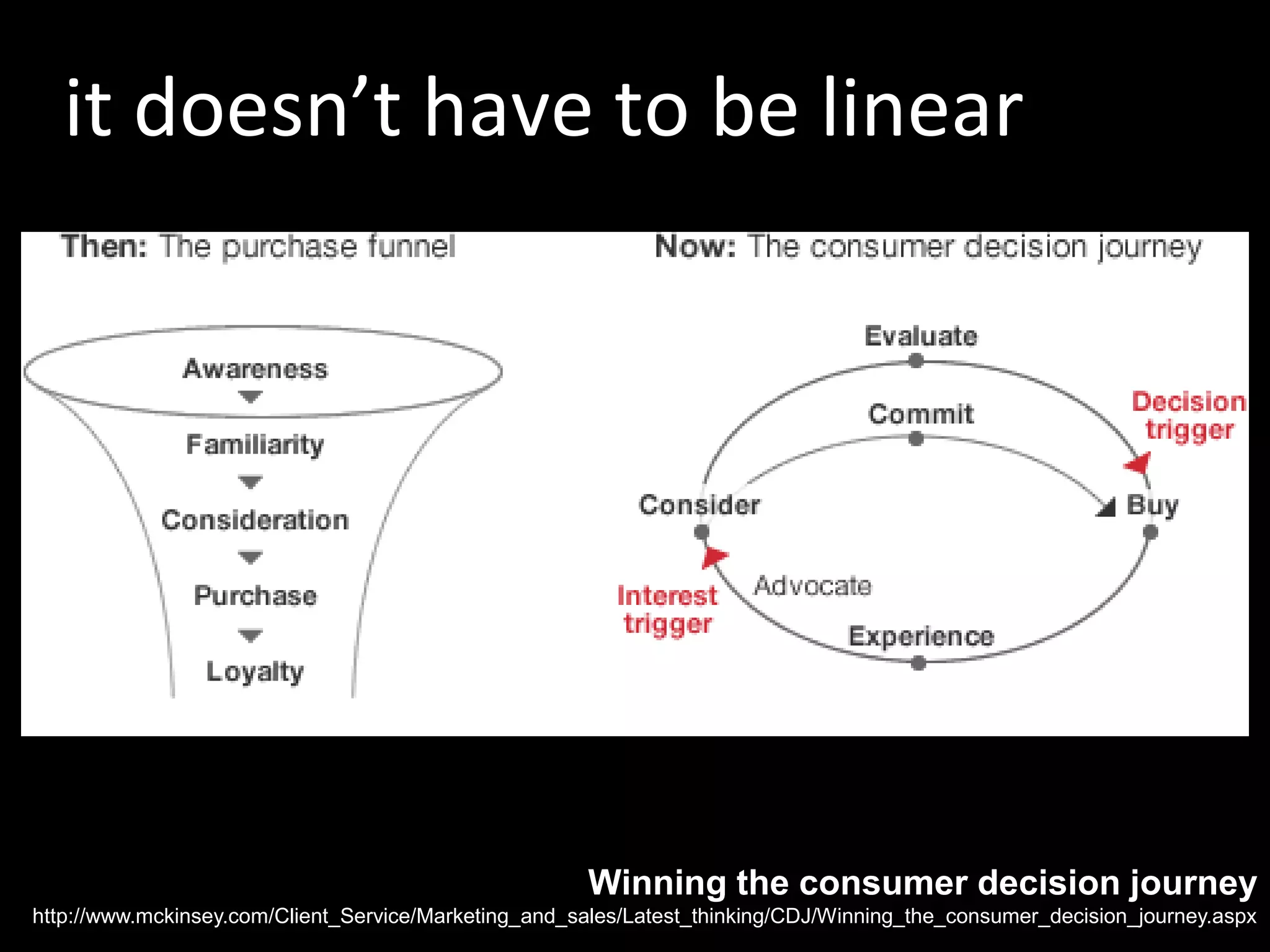 it doesn’t have to be linearWinning the consumer decision journeyhttp://www.mckinsey.com/Client_Service/Marketing_and_sales/Latest_thinking/CDJ/Winning_the_consumer_decision_journey.aspx