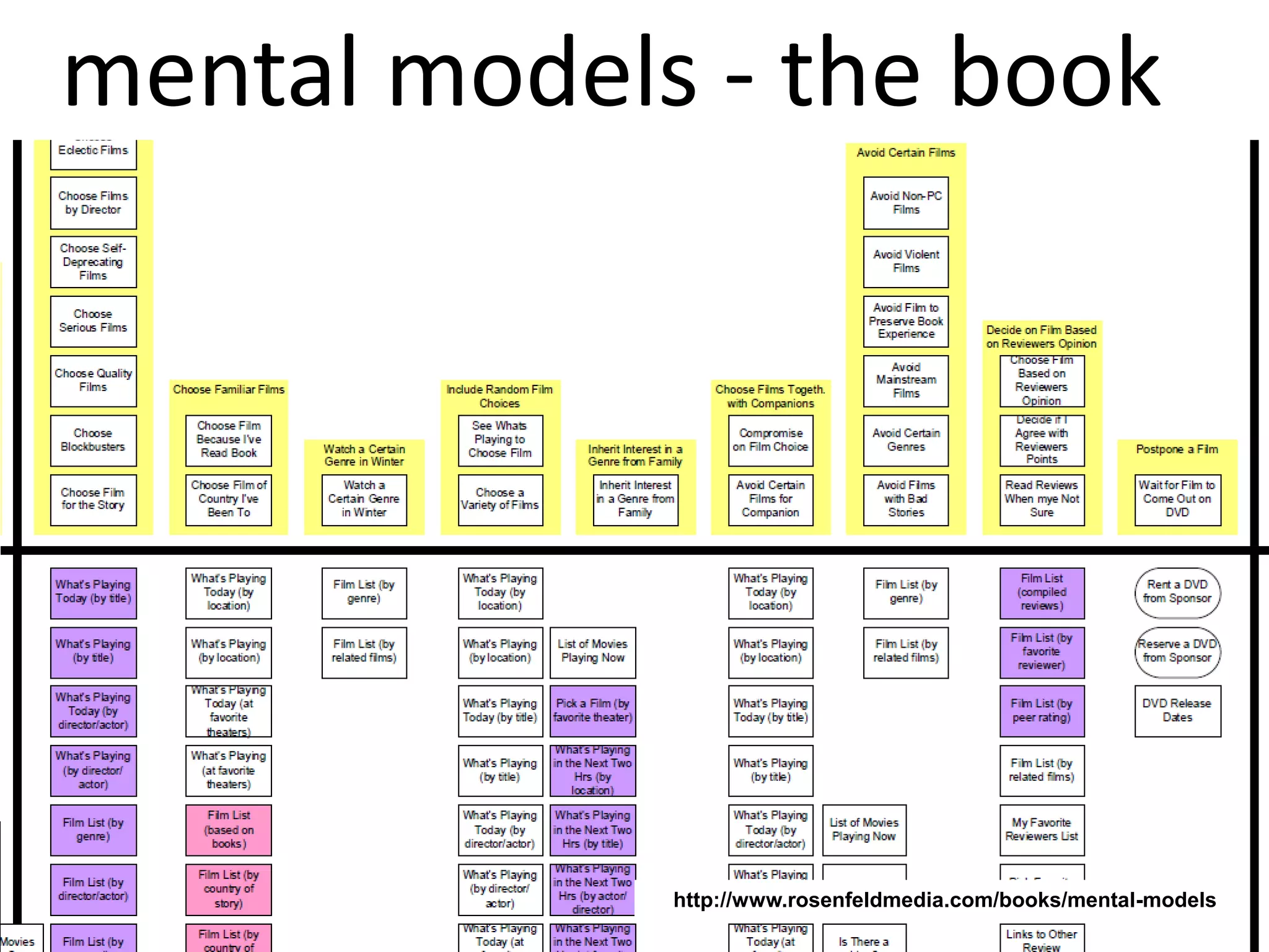 Mental Models  mental models - the bookhttp://www.rosenfeldmedia.com/books/mental-models