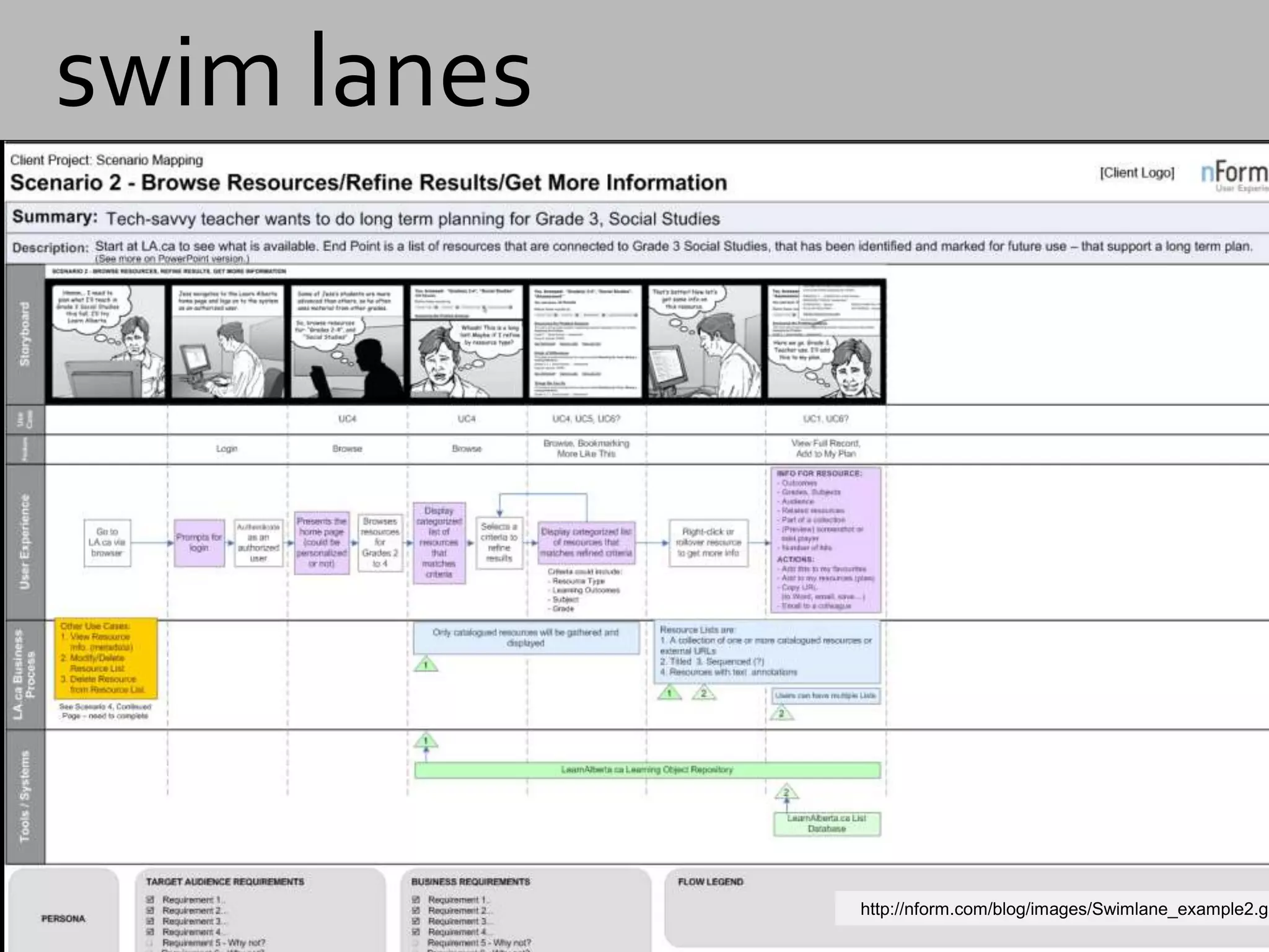   swim laneshttp://nform.com/blog/images/Swimlane_example2.gif