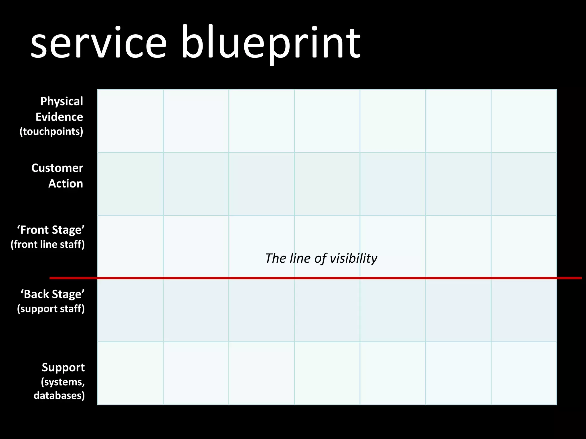 service blueprintPhysical Evidence(touchpoints)Customer Action‘Front Stage’ (front line staff)The line of visibility ‘Back Stage’(support staff)Support(systems, databases)