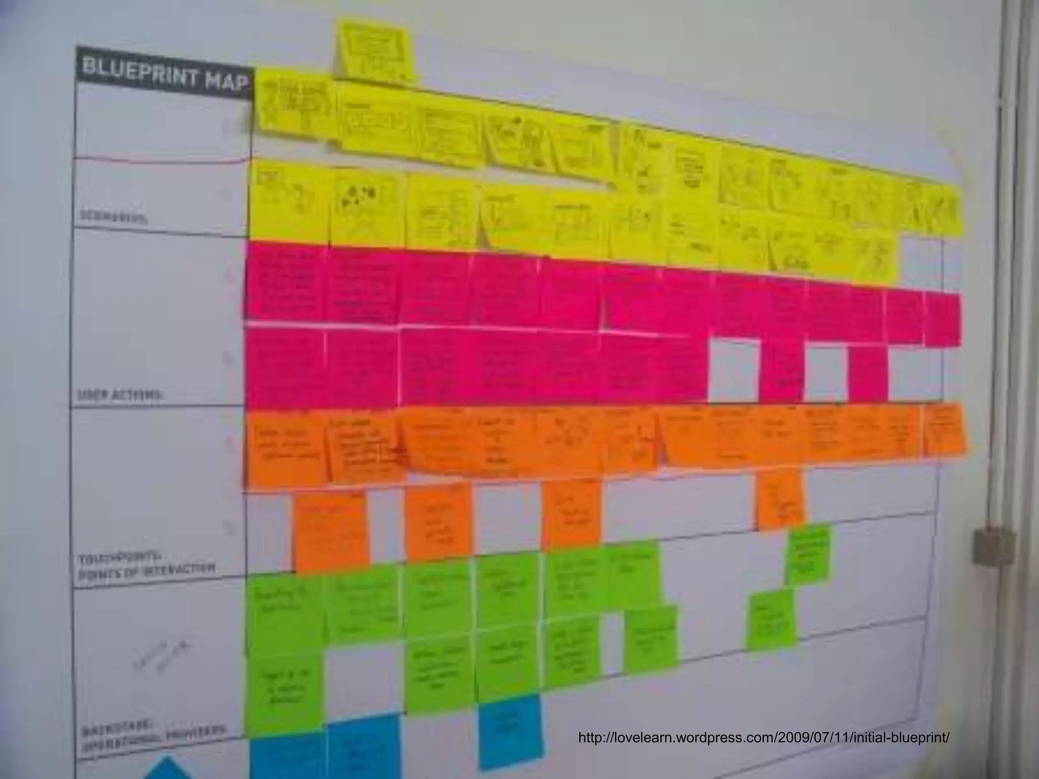 Service Blueprint http://lovelearn.wordpress.com/2009/07/11/initial-blueprint/