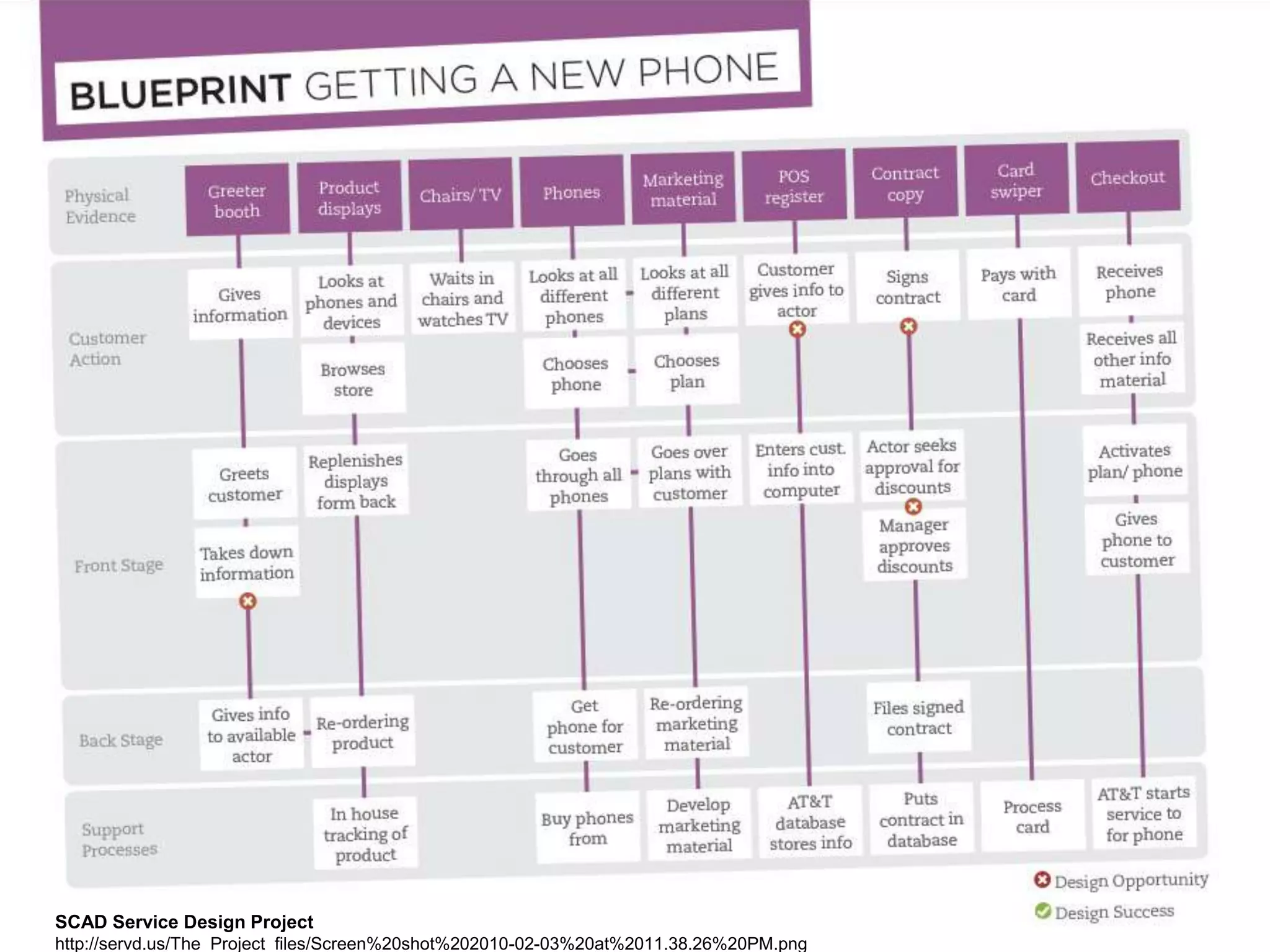 SCAD Service Design Projecthttp://servd.us/The_Project_files/Screen%20shot%202010-02-03%20at%2011.38.26%20PM.png
