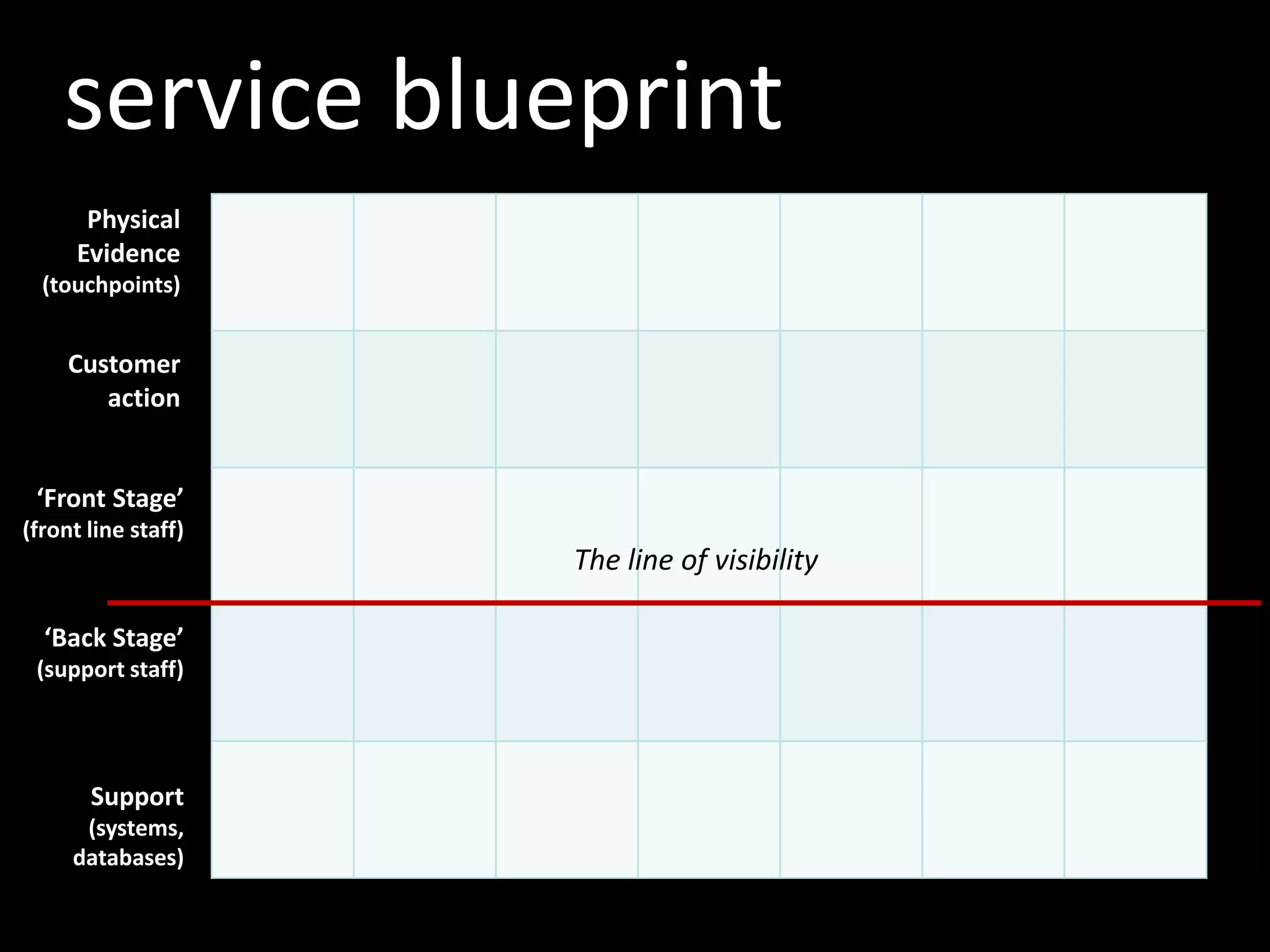 service blueprintPhysical Evidence(touchpoints)Customer action‘Front Stage’ (front line staff)The line of visibility ‘Back Stage’(support staff)Support(systems, databases)