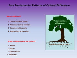 What is different?
1. Communication Styles
2. Attitudes toward conflicts
3. Decision making style
4. Approaches to knowing
What is hidden below the surface?
1. Beliefs
2. Values
3. Expectations
4. Attitudes
Four Fundamental Patterns of Cultural Difference
 