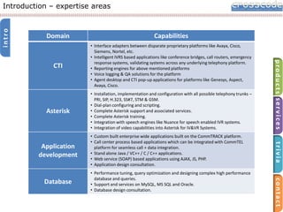 intro

Introduction – expertise areas

Capabilities

CTI

• Interface adapters between disparate proprietary platforms like Avaya, Cisco,
Siemens, Nortel, etc.
• Intelligent IVRS based applications like conference bridges, call routers, emergency
response systems, validating systems across any underlying telephony platform.
• Reporting engines for above mentioned platforms
• Voice logging & QA solutions for the platform
• Agent desktop and CTI pop-up applications for platforms like Genesys, Aspect,
Avaya, Cisco.

Asterisk

• Installation, implementation and configuration with all possible telephony trunks –
PRI, SIP, H.323, SS#7, STM & GSM.
• Dial-plan configuring and scripting.
• Complete Asterisk support and associated services.
• Complete Asterisk training.
• Integration with speech engines like Nuance for speech enabled IVR systems.
• Integration of video capabilities into Asterisk for IV&VR Systems.

contact

Database

• Performance tuning, query optimization and designing complex high performance
database and queries.
• Support and services on MySQL, MS SQL and Oracle.
• Database design consultation.

trivia

Application
development

• Custom built enterprise wide applications built on the CommTRACK platform.
• Call center process based applications which can be integrated with CommTEL
platform for seamless call + data integration.
• Stand alone Java / VC++ / C / C++ applications.
• Web service (SOAP) based applications using AJAX, JS, PHP.
• Application design consultation.

products services

Domain

 