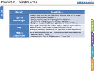 intro

Introduction – expertise areas

Capabilities

Domain

Develop applications and IVRS using Nuance Recognizer 9.0 & 10.0 as the ASR.
Develop application using Nuance TTS.
Develop associated grammar for speech enabled applications.
Use Sphinx for building less complex ASR based applications.
Design and develop VXML 2.0 based applications for dynamic IVR flows.

VAS

• Telco grade automated outbound dialer (OBD) or call blaster implementations .
• Multi-cast video conference based VAS for mobile phones or PCs.
• Designing, developing and deploying SDP applications for voice or text services.

Mobile
applications

• J2ME applications for CommTRACK based enterprise applications ideal for field
based data capture / display.
• Video conference client for iOS based devices – iPhone, iPad.

products services

Speech
technologies

•
•
•
•
•

trivia
contact

 