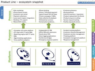 Process

•Phone banking
•Phone / IVR based payment
•Speech based IVR call flows
•Promo campaigns / OBDs
•Data collection & playback
•Ombudsman services
•Conversation evidence…

•Customer grievance
•Rural grievance
•Internal inventory / requisition
•Product replacement & refunds
•Product enquiry to selling
•Service request tracking
•Facility request & service…

Purpose

•Complete call center platform
•CTI Layer with 3rd party PBXs
•Reporting engine with 3rd party
PBXs
•Agent desktop applications
•Cross-platform adapters

•Independent IP PBX
•Office PBX with extensions
•Stand-alone IVRS
•Voice logging applications
•Conference bridges
•Emergency response systems

•Incident tracking platform
•Customer Lifecycle Management
•Customer services management
•Ticketing platform
•Complaint management platform
•Response management

products services

•Tele-marketing
•Phone based surveys
•Customer care center
•Payment collections
•Local search engine integrations
•Desktop / PC support
•Movie DVD rentals…

trivia
contact

Platform

intro

Product Line – ecosystem snapshot

 