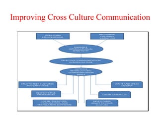 Improving Cross Culture Communication
 