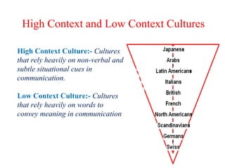 High Context and Low Context Cultures
High Context Culture:- Cultures
that rely heavily on non-verbal and
subtle situational cues in
communication.
Low Context Culture:- Cultures
that rely heavily on words to
convey meaning in communication.
 