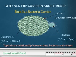 WHY ALL THE CONCERN ABOUT DUST?
Typical size relationship between dust, bacteria and viruses
Virus
(0,006µm to 0,03µm
Dust Particle
(0,5µm to 500µm)
Bacteria
(0,2µm to 2µm)
Dust Is a Bacteria Carrier
Jitendra J. Jagtap (M.Pharm)
 