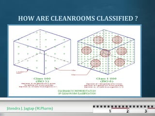 HOW ARE CLEANROOMS CLASSIFIED ?
Jitendra J. Jagtap (M.Pharm)
 