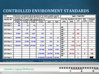 CONTROLLED ENVIRONMENT STANDARDS
-
-
-
•= Uni-directional (Laminar Flow) ** = Maximum number of viable microorganisms permitted per m³
200
Jitendra J. Jagtap (M.Pharm)
 
